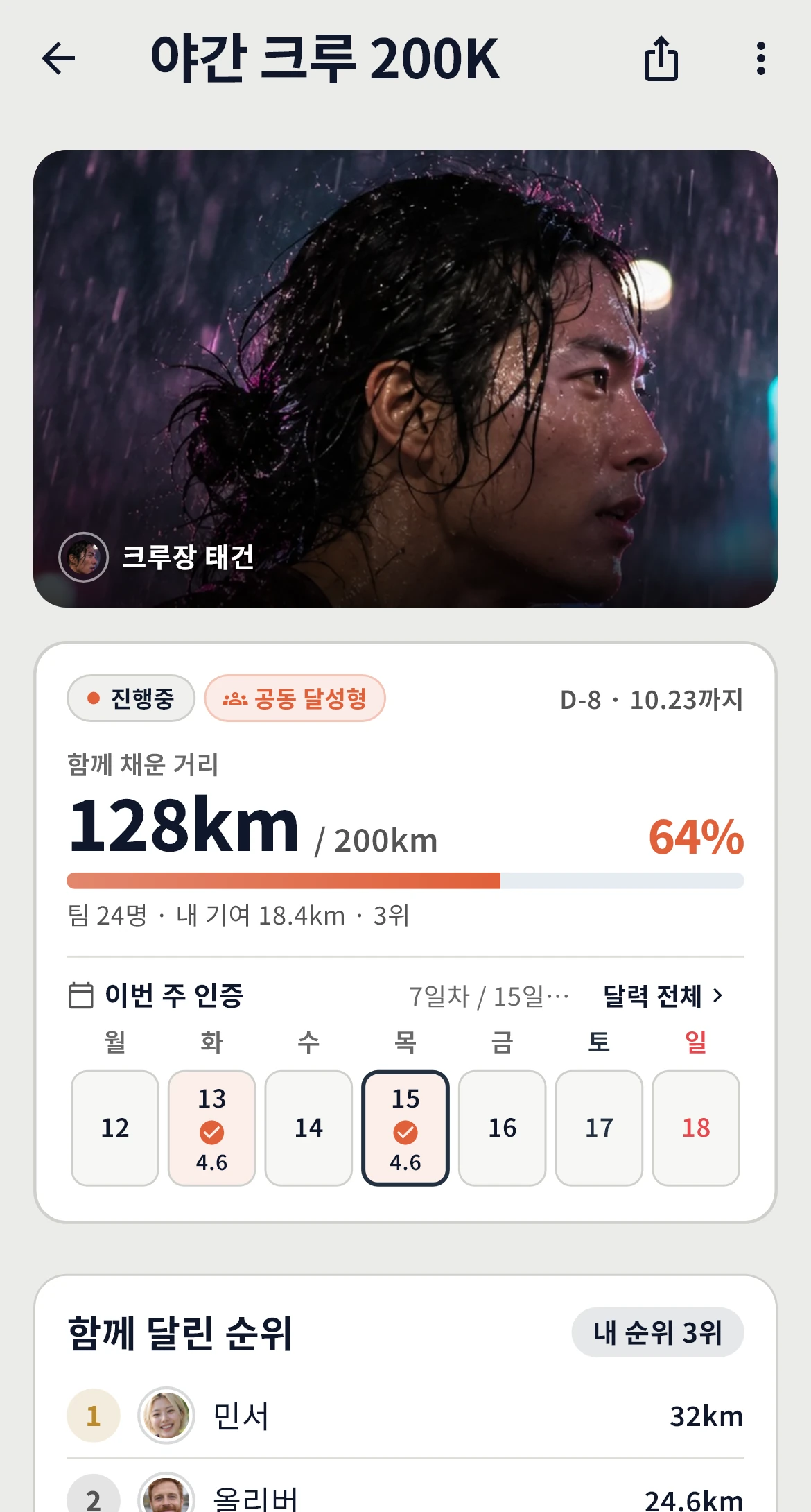 공동 목표 챌린지 화면 예시. 크리에이터 사진 아래에 함께 채운 거리 128km / 200km · 64%, 팀 24명 · 내 기여 18.4km · 3위, 이번 주 인증 달력과 함께 달린 순위.
